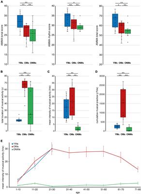 Musicianship-Related Structural and Functional Cortical Features Are Preserved in Elderly Musicians